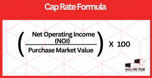 Graphic showing the cap rate formula (Net operating income divided by purchase market value with the result being multiplied by 100.