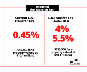 Ggraphic shows the impact of the new Los Angeles property transfer tax, known as "Mansion Tax."