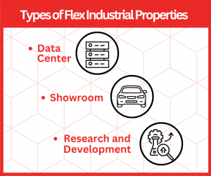 Graphic shows the different types of Flex Industrial Space: data center, showroom, and research and development.