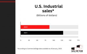 Bar chart showing drop in industrial sales in the U.S. between 2021 and 2022.